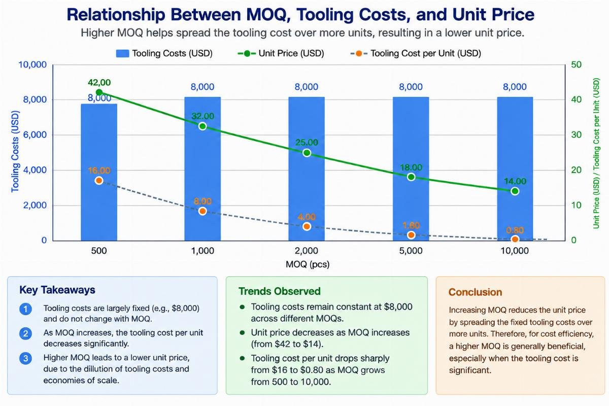 Chart showing the relationship between MOQ, tooling costs, and unit price