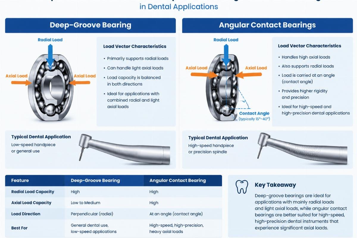 Comparison chart showing load vectors for deep-groove vs angular contact bearings in dental applications